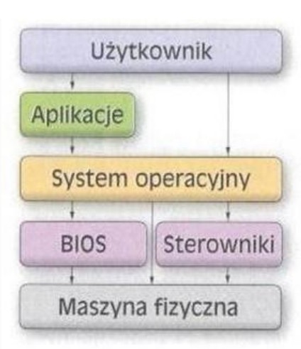 Warstwowy model systemu operacyjnego - ogólne spojrzenie